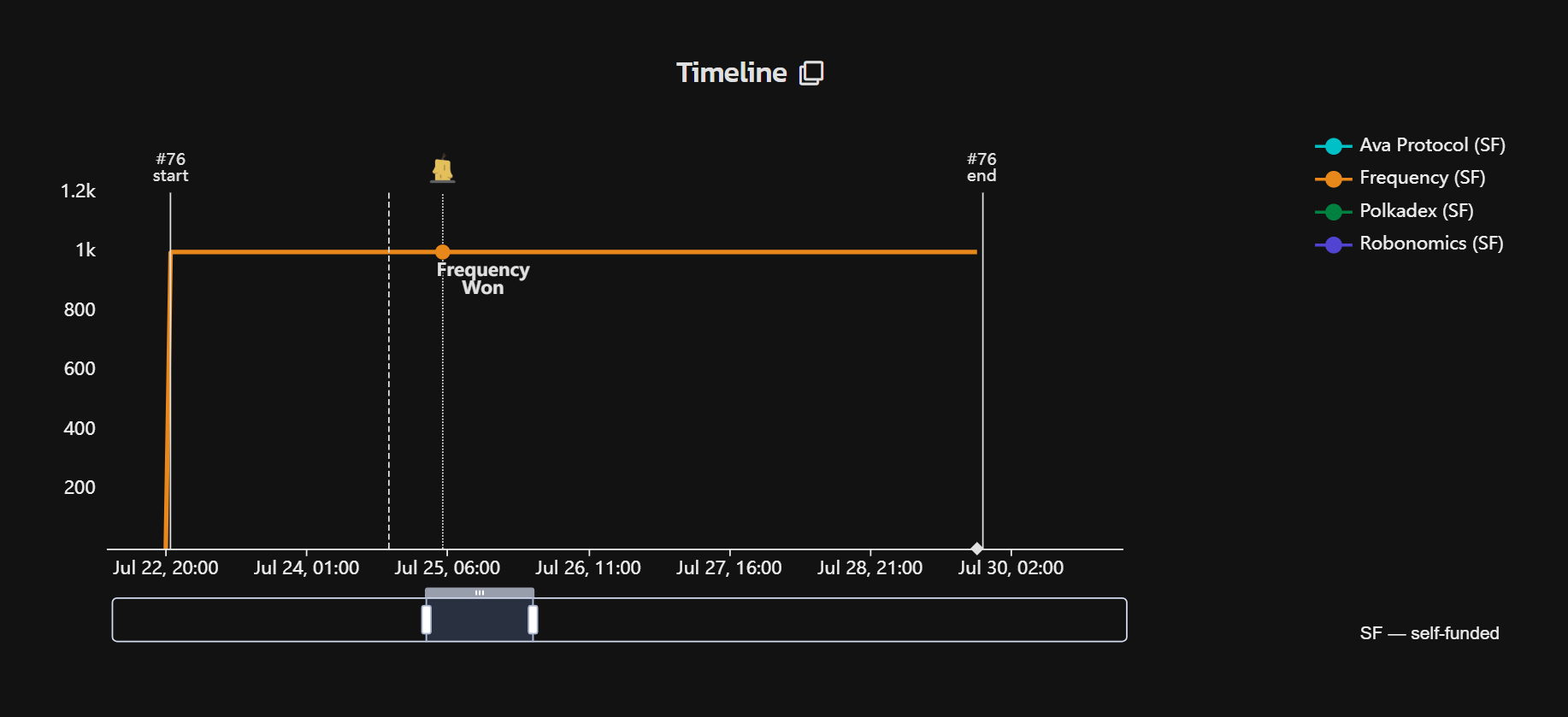 Frequency has won Polkadot Auction #76