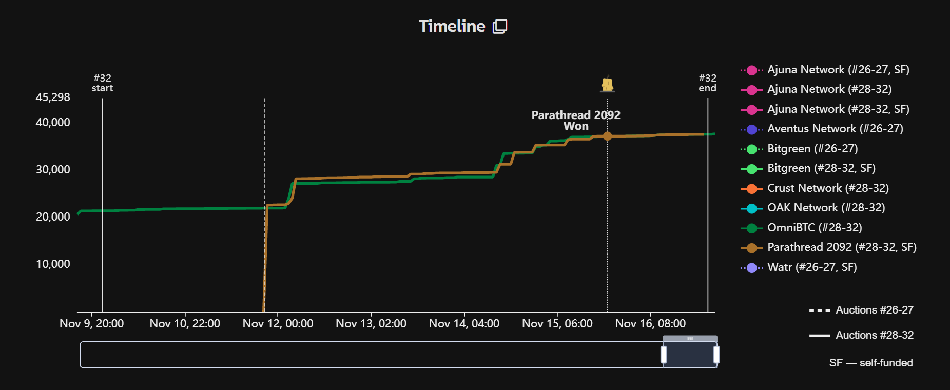 Parathread 2092 has won Polkadot Auction #32