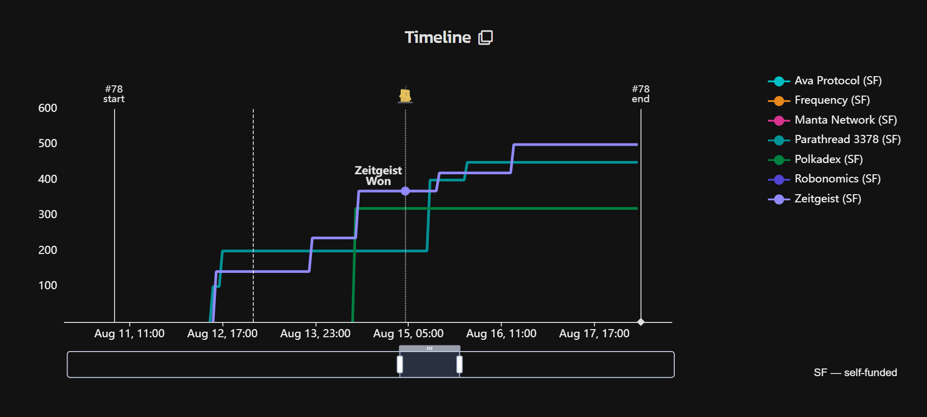 Zeitgeist has won Polkadot Auction #78